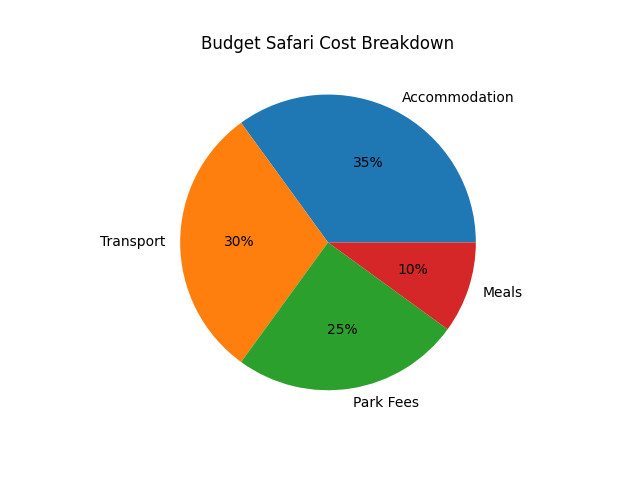 budget safari cost