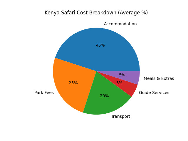kenya safari cost breakdown